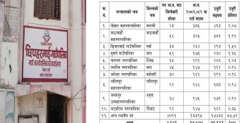 पर्साको छिपरमाई गाउँपालिका तेश्रो स्थानमा कर्मचारीविरुद्ध भ्रष्टाचार मुद्दा दायरमा